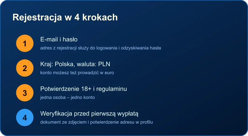 Casino DudeSpin – rejestracja i weryfikacja konta w czterech krokach